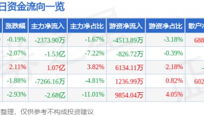 股票行情快报：永辉超市（601933）9月8日主力资金净卖出2373.90万元