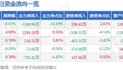 股票行情快报：永太科技（002326）12月3日主力资金净卖出1500.96万元