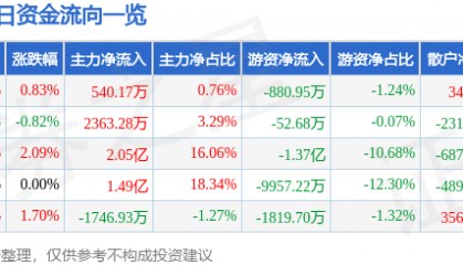 股票行情快报：中国核电（601985）2月6日主力资金净买入540.17万元