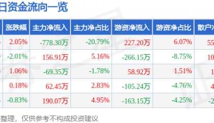 股票行情快报：键邦股份（603285）2月19日主力资金净卖出778.30万元
