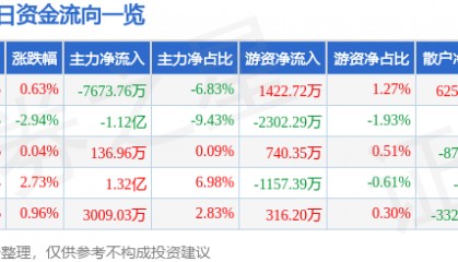 股票行情快报：中国软件（600536）12月24日主力资金净卖出7673.76万元