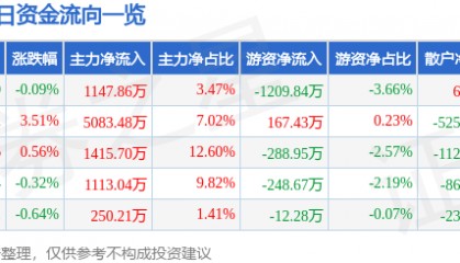 股票行情快报：山东药玻（600529）6月19日主力资金净买入1147.86万元