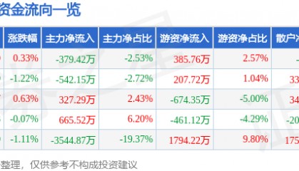 股票行情快报：金龙鱼（300999）6月11日主力资金净卖出379.42万元