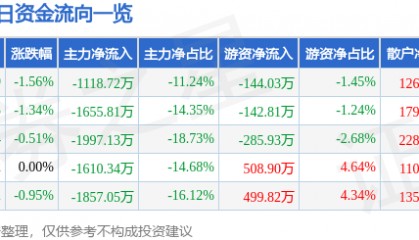 股票行情快报：华金资本（000532）7月31日主力资金净卖出1118.72万元