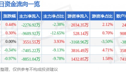 股票行情快报：均胜电子（600699）2月26日主力资金净卖出2276.92万元