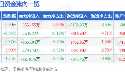 股票行情快报：均胜电子（600699）2月24日主力资金净买入3551.55万元
