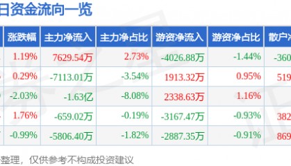 股票行情快报：中国软件（600536）12月9日主力资金净买入7629.54万元