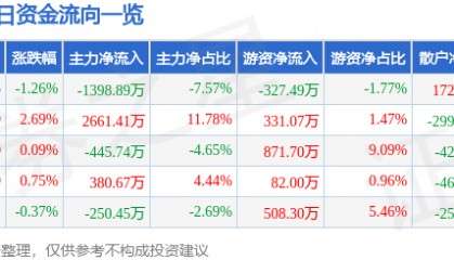 股票行情快报：恒邦股份（002237）5月22日主力资金净卖出1398.89万元