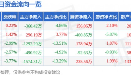 股票行情快报：永太科技（002326）1月7日主力资金净卖出360.42万元
