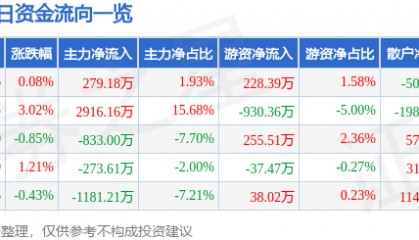 股票行情快报：西部牧业（300106）9月11日主力资金净买入279.18万元