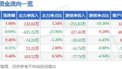 股票行情快报：香飘飘（603711）10月10日主力资金净买入132.02万元