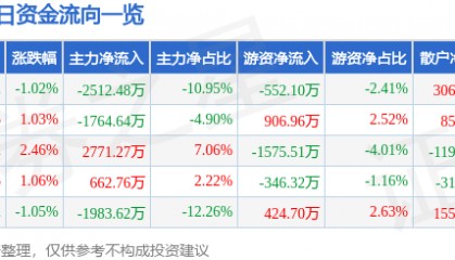股票行情快报：东方海洋（002086）8月19日主力资金净卖出2512.48万元