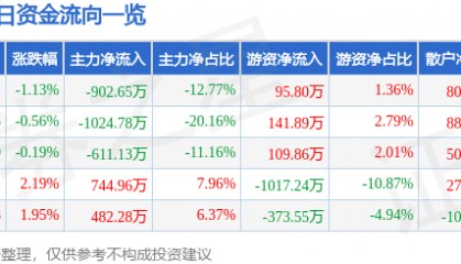 股票行情快报：威海广泰（002111）1月23日主力资金净卖出902.65万元