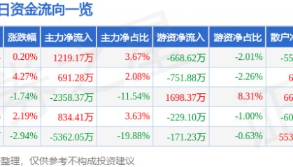 股票行情快报：航天信息（600271）2月24日主力资金净买入1219.17万元