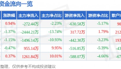 股票行情快报：金龙鱼（300999）6月23日主力资金净卖出272.44万元