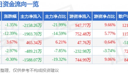股票行情快报：*ST银江（300020）4月8日主力资金净卖出2158.26万元
