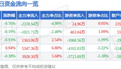 股票行情快报：广汇能源（600256）10月17日主力资金净卖出2378.54万元