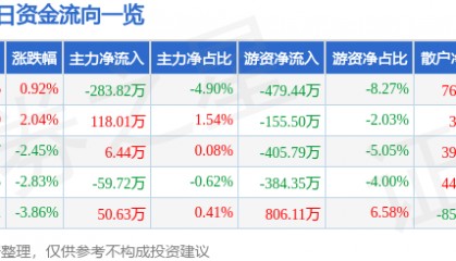 股票行情快报：国电南自（600268）1月7日主力资金净卖出283.82万元