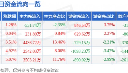 股票行情快报：天津普林（002134）6月3日主力资金净卖出531.74万元