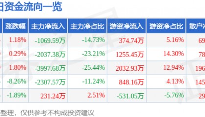 股票行情快报：*ST银江（300020）5月6日主力资金净卖出1069.59万元