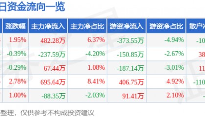 股票行情快报：威海广泰（002111）1月17日主力资金净买入482.28万元