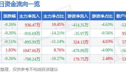 股票行情快报：大众公用（600635）5月22日主力资金净买入936.47万元