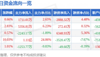 股票行情快报：内蒙一机（600967）12月12日主力资金净买入1711.01万元