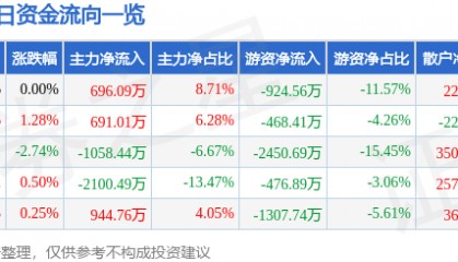 股票行情快报：粤宏远Ａ（000573）6月17日主力资金净买入696.09万元