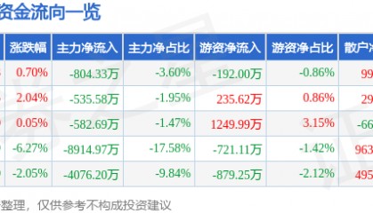 股票行情快报：七一二（603712）9月8日主力资金净卖出804.33万元