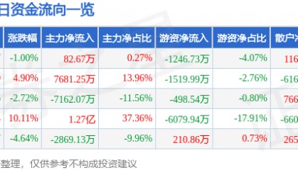 股票行情快报：华闻集团（000793）2月24日主力资金净买入82.67万元