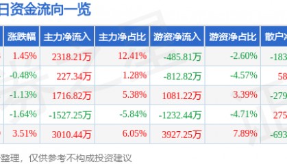 股票行情快报：东航物流（601156）12月18日主力资金净买入2318.21万元