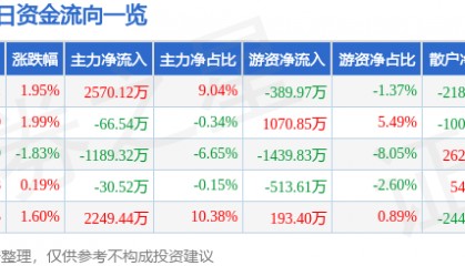 股票行情快报：华金资本（000532）8月18日主力资金净买入2570.12万元