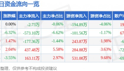 股票行情快报：汉商集团（600774）1月6日主力资金净卖出2.73万元