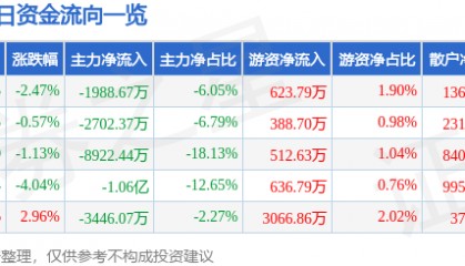 股票行情快报：恒邦股份（002237）6月19日主力资金净卖出1988.67万元