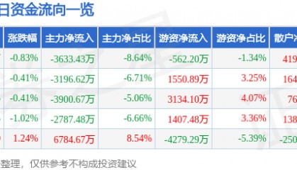 股票行情快报：永辉超市（601933）7月4日主力资金净卖出3633.43万元