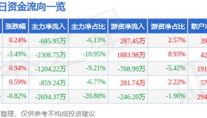 股票行情快报：海默科技（300084）8月13日主力资金净卖出685.95万元