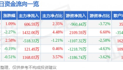 股票行情快报：川投能源（600674）2月6日主力资金净买入606.59万元