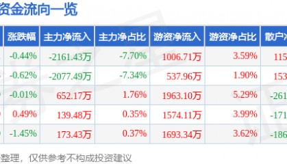 股票行情快报：珀莱雅（603605）7月2日主力资金净卖出2161.43万元