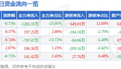 股票行情快报：辉隆股份（002556）3月19日主力资金净卖出1281.31万元