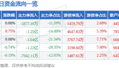 股票行情快报：广汇能源（600256）8月22日主力资金净卖出5877.10万元