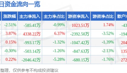 股票行情快报：云赛智联（600602）1月27日主力资金净卖出585.41万元