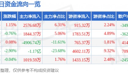 股票行情快报：信维通信（300136）4月2日主力资金净买入2576.68万元
