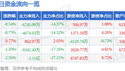 股票行情快报：禾望电气（603063）7月28日主力资金净卖出6745.98万元