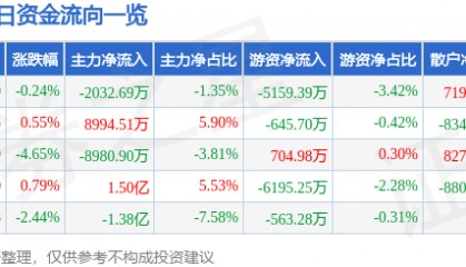 股票行情快报：深南电路（002916）8月5日主力资金净卖出2032.69万元