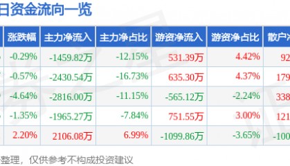 股票行情快报：国联水产（300094）4月22日主力资金净卖出1459.82万元