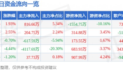 股票行情快报：华金资本（000532）6月24日主力资金净买入816.66万元