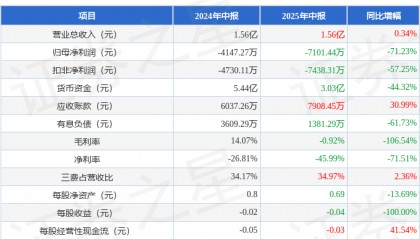 东方海洋（002086）2025年中报简析：增收不增利