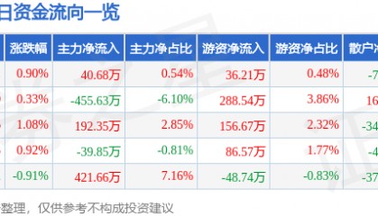 股票行情快报：国脉文化（600640）7月10日主力资金净买入40.68万元