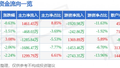 股票行情快报：海思科（002653）2月20日主力资金净买入1461.43万元
