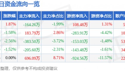 股票行情快报：粤宏远Ａ（000573）6月23日主力资金净卖出164.26万元